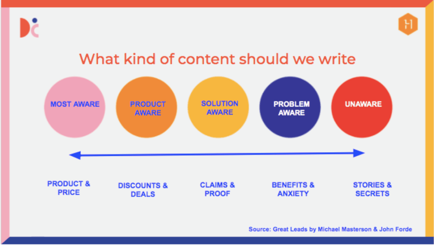 Understanding the 5 stages of the marketing funnel Digital Collective